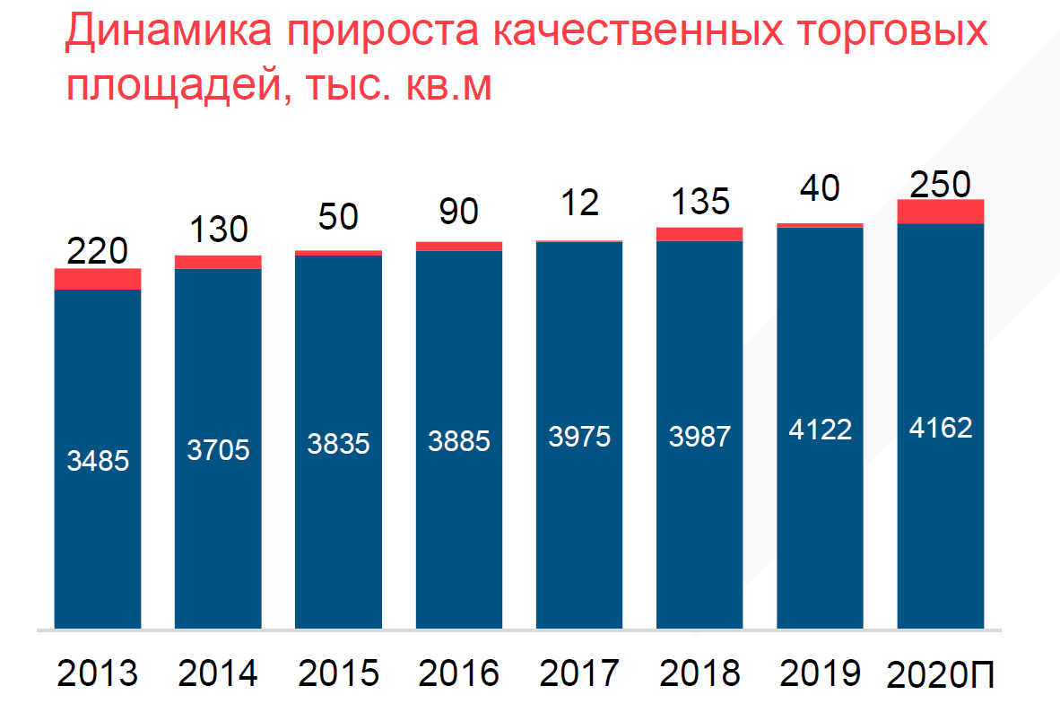 По данным IPG.Estate